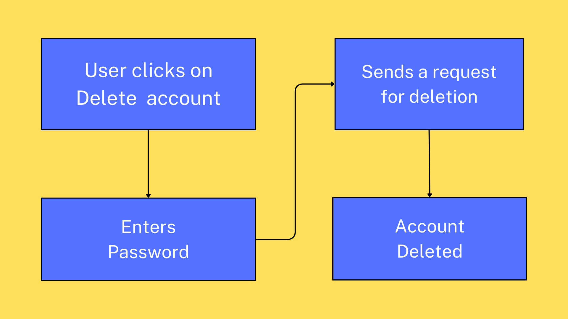 [1->2->3] or [2->3]: Bypassing Authentication Barriers