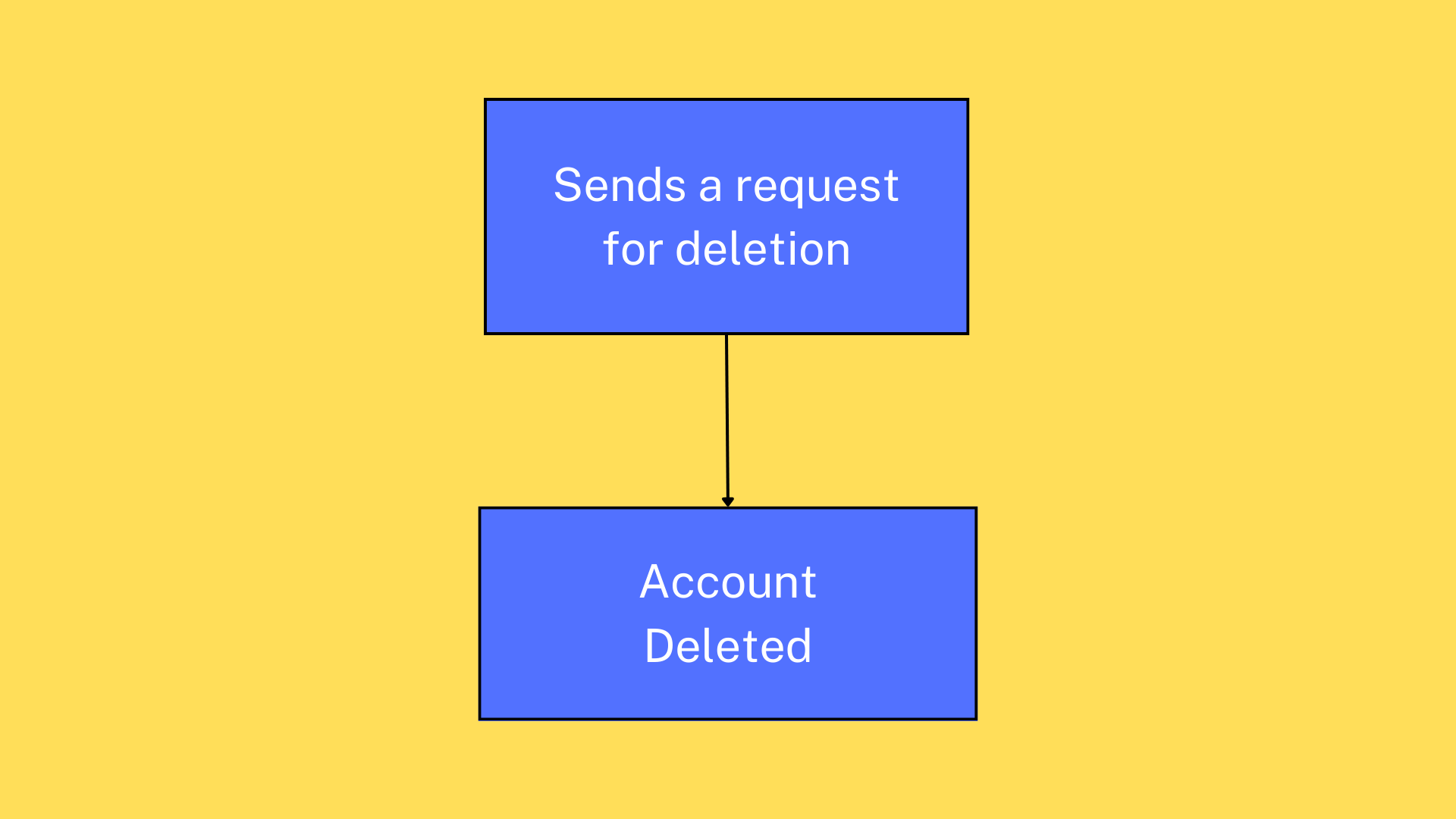 [1->2->3] or [2->3]: Bypassing Authentication Barriers