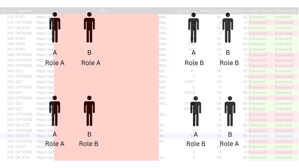 How do I approach exploiting access control bugs?